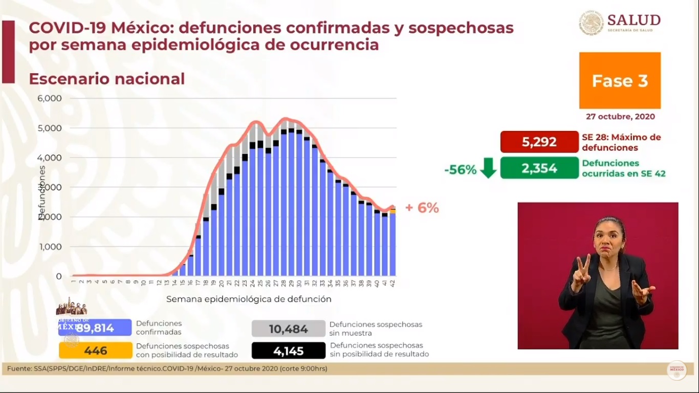 México ha superado los 900 mil casos positivos de COVID-19 - defunciones-estimadas-por-covid-19-en-mexico-al-27-de-octubre