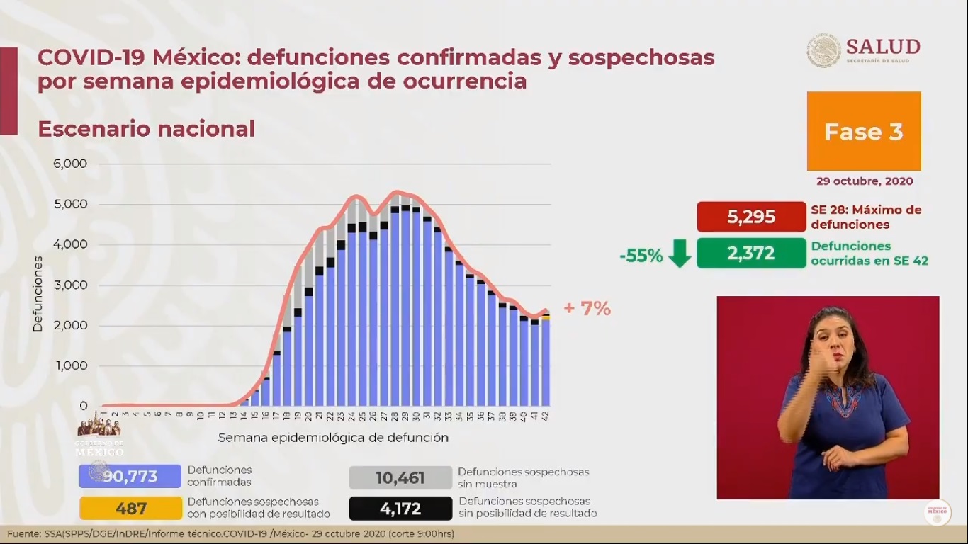 En las últimas 24 horas, México registró 5 mil 948 nuevos casos de COVID-19 y 464 muertes - defunciones-estimadas-por-covid-19-en-mexico-al-29-de-octubre
