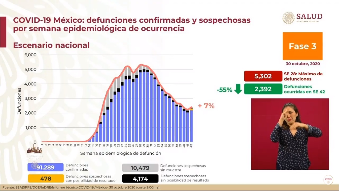 En las últimas 24 horas, México registró 6 mil nuevos casos de COVID-19 y 516 muertes - defunciones-estimadas-por-covid-19-en-mexico-al-30-de-octubre