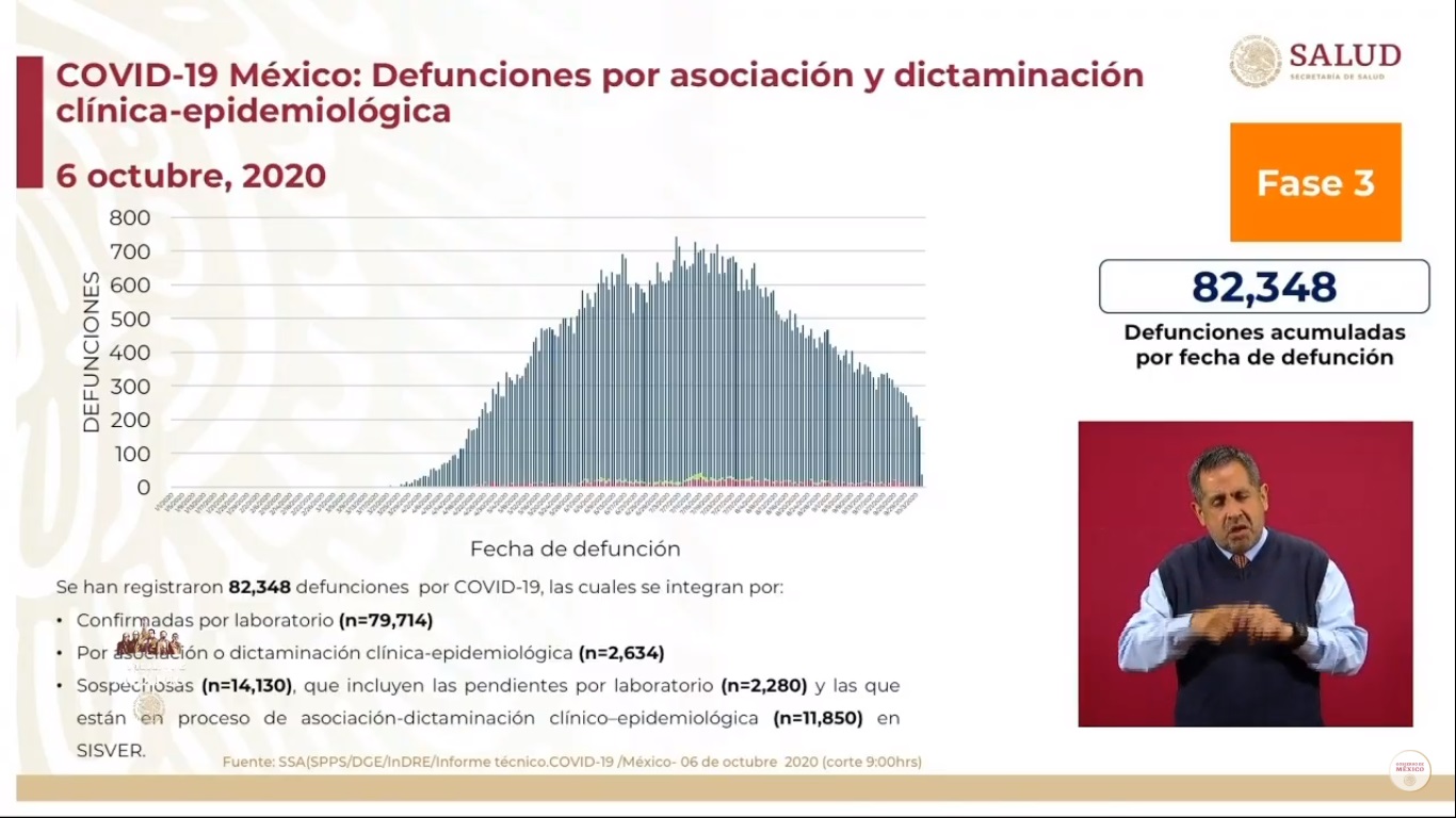 En las últimas 24 horas, México registra 4 mil 828 nuevos casos de COVID-19 y 471 muertes - defunciones-por-covid-19-al-6-de-octubre