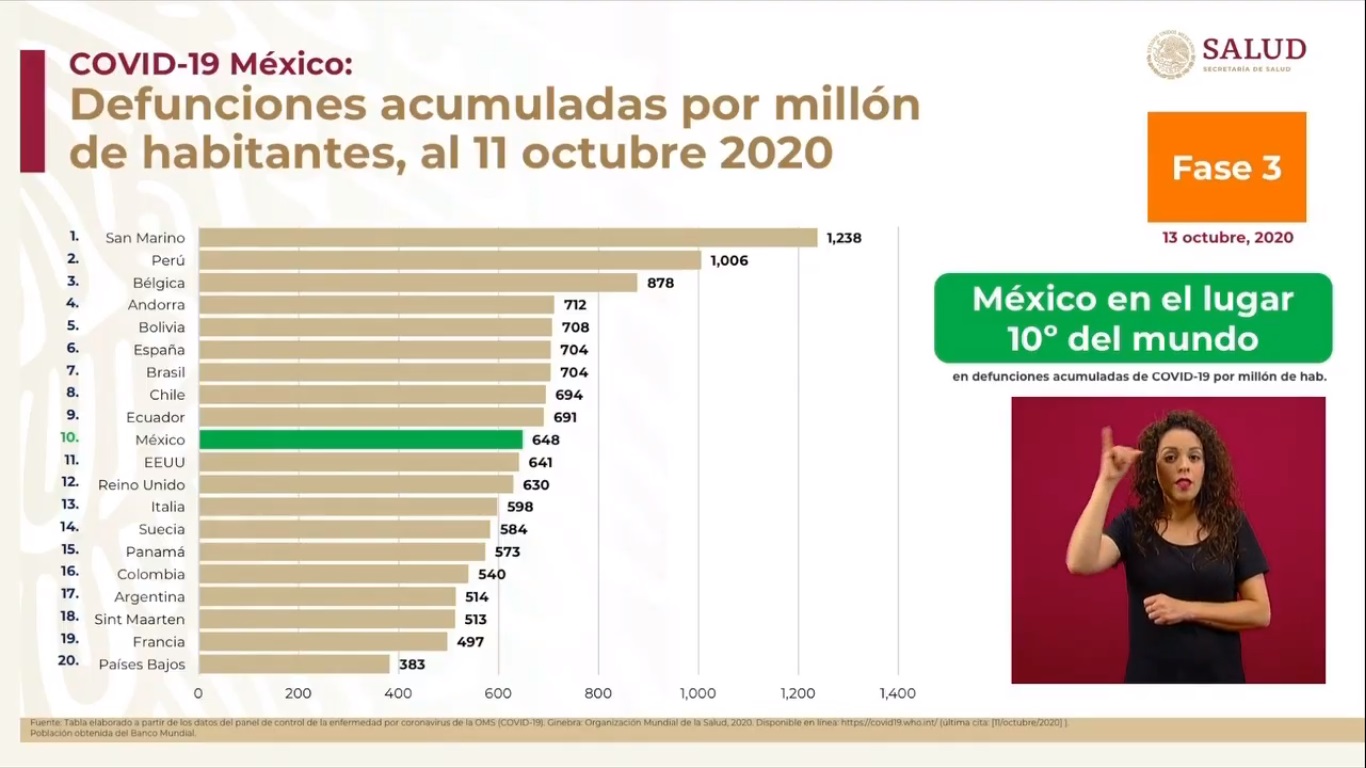 En las últimas 24 horas, México registra 4 mil 295 nuevos casos de COVID-19 y 475 muertes - defunciones-por-covid-19-por-millon-de-habitantes-en-el-mundo