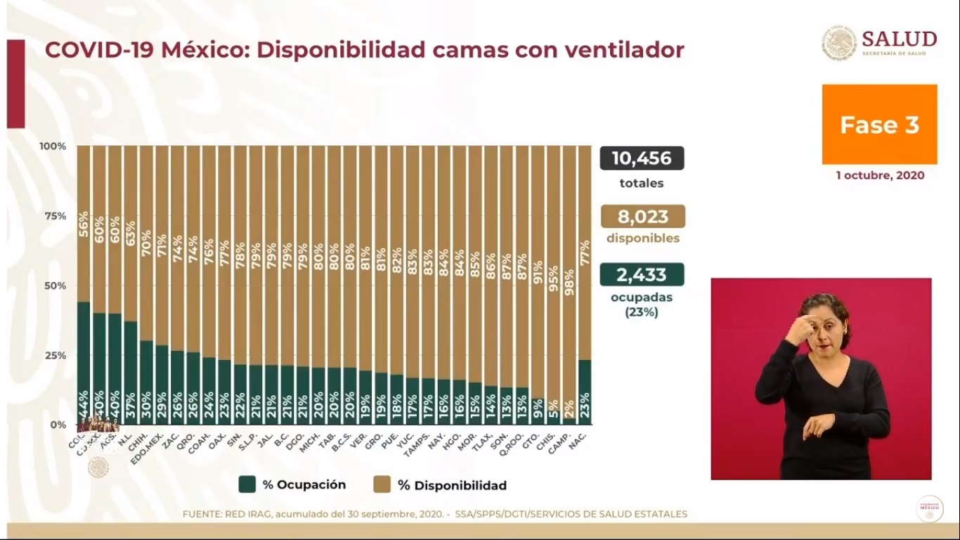 México inicia octubre con más de 78 mil muertos por COVID-19 - disponibilidad-de-camas-con-ventilador-para-pacientes-de-covid-19-al-1-de-octubre