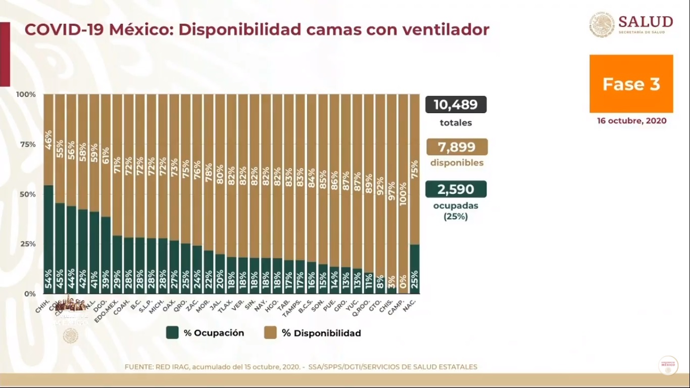 En las últimas 24 horas, México registra 6 mil 751 nuevos casos de COVID-19 y 419 muertes - disponibilidad-de-camas-con-ventilador-para-pacientes-de-covid-19-al-16-de-octubre