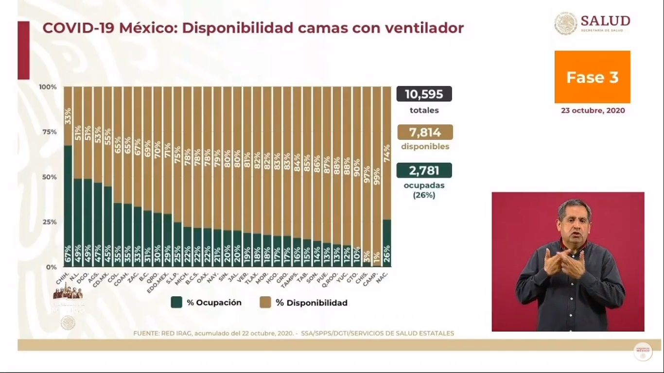En las últimas 24 horas, México registró 6 mil 604 nuevos casos de COVID-19 y 418 muertes - disponibilidad-de-camas-con-ventilador-para-pacientes-de-covid-19-al-23-de-octubre