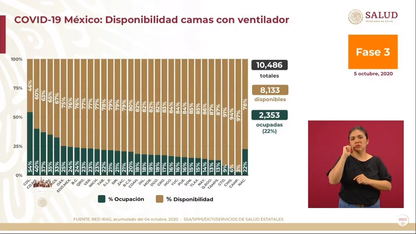 Con nueva metodología, se registraron en México 28 mil 115 nuevos casos de COVID-19 y 2 mil 789 muertes en las últimas 24 horas - disponibilidad-de-camas-con-ventilador-para-pacientes-de-covid-19-al-5-de-octubre