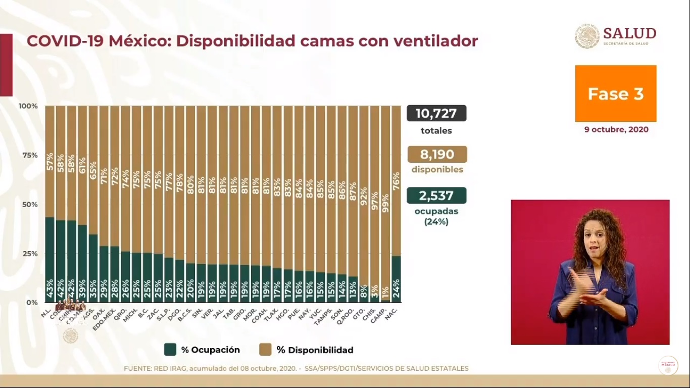 En las últimas 24 horas, México registra 5 mil 263 nuevos casos de COVID-19 y 411 muertes - disponibilidad-de-camas-con-ventilador-para-pacientes-de-covid-19-al-9-de-octubre