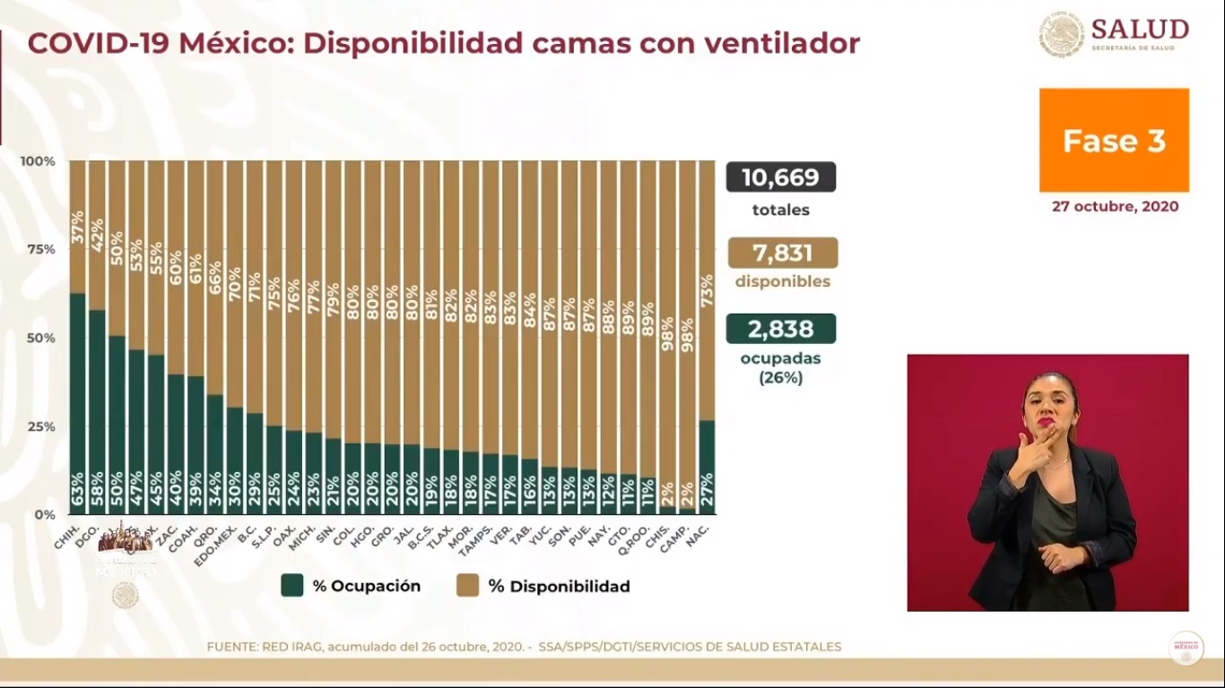 México ha superado los 900 mil casos positivos de COVID-19 - disponibilidad-de-camas-con-ventilador-para-pacientes-de-covid-19-en-mexico-al-27-de-octubre