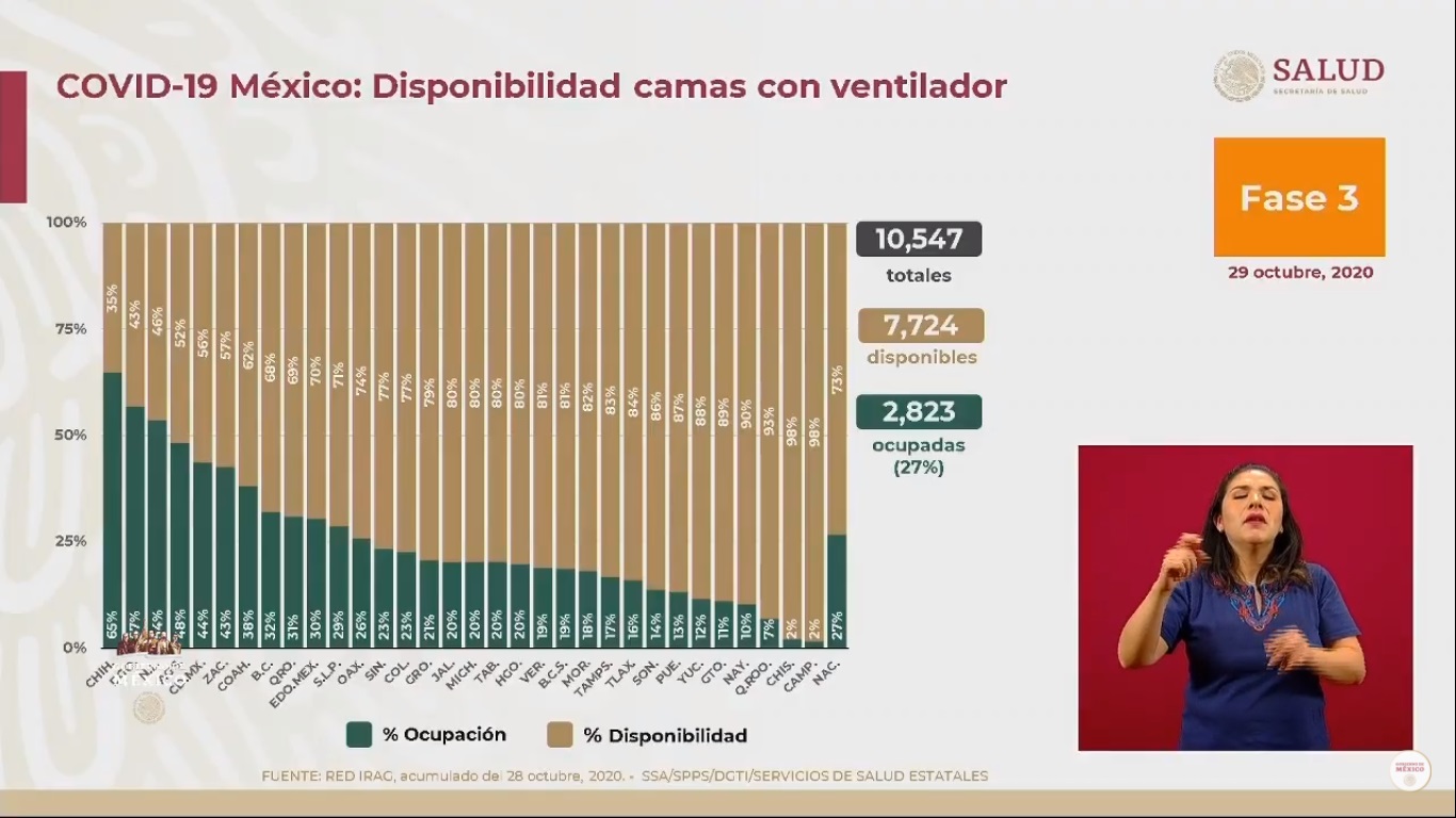 En las últimas 24 horas, México registró 5 mil 948 nuevos casos de COVID-19 y 464 muertes - disponibilidad-de-camas-con-ventilador-para-pacientes-de-covid-19-en-mexico-al-29-de-octubre