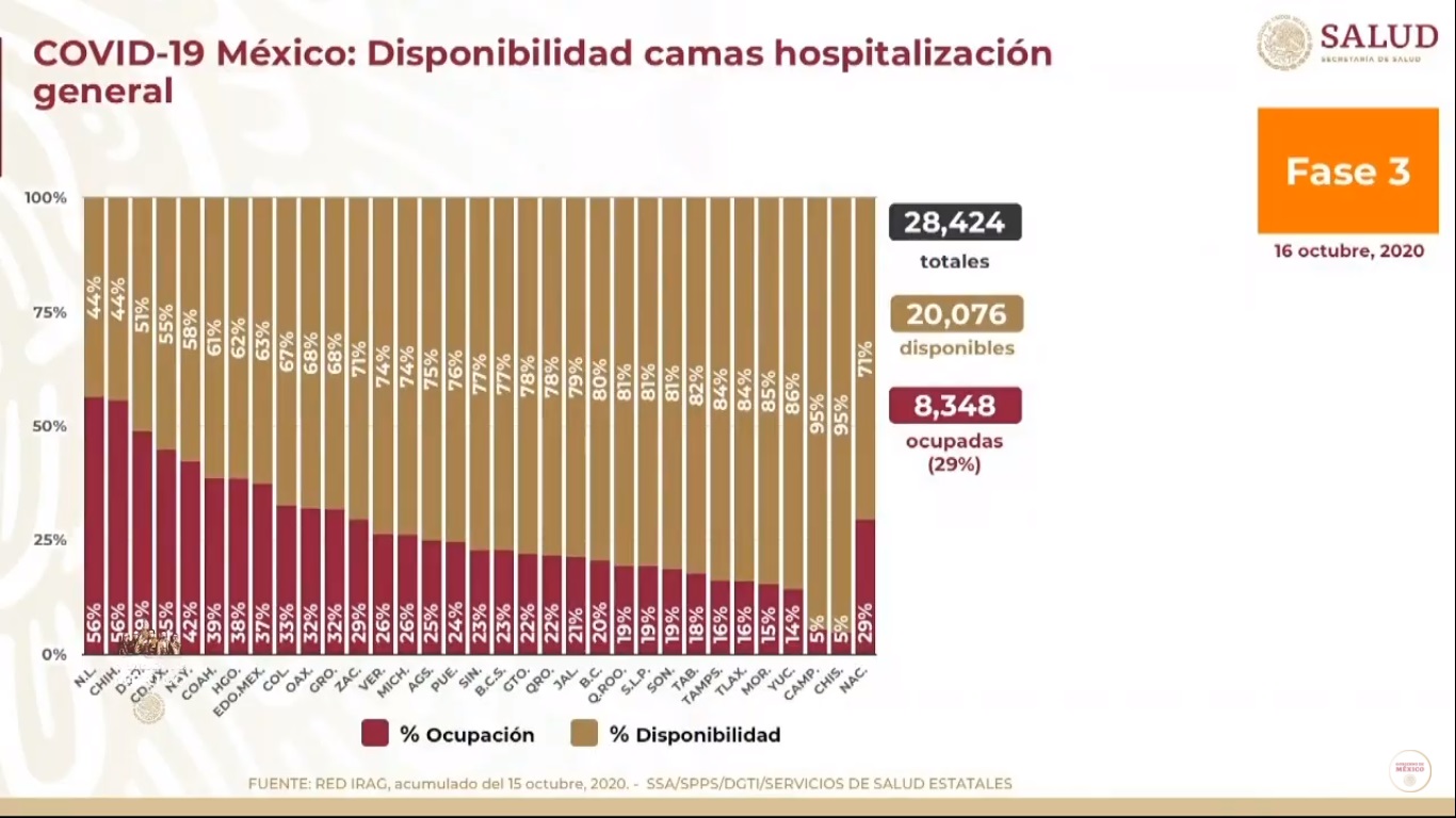 En las últimas 24 horas, México registra 6 mil 751 nuevos casos de COVID-19 y 419 muertes - disponibilidad-de-camas-para-pacientes-de-covid-19-al-16-de-octubre