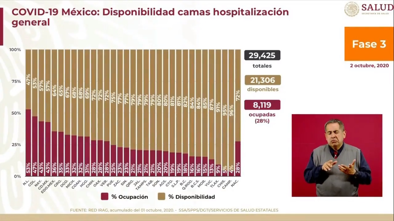 En las últimas 24 horas, México registra 4 mil 775 nuevos casos de COVID-19 y 414 muertes - disponibilidad-de-camas-para-pacientes-de-covid-19-al-2-de-octubre