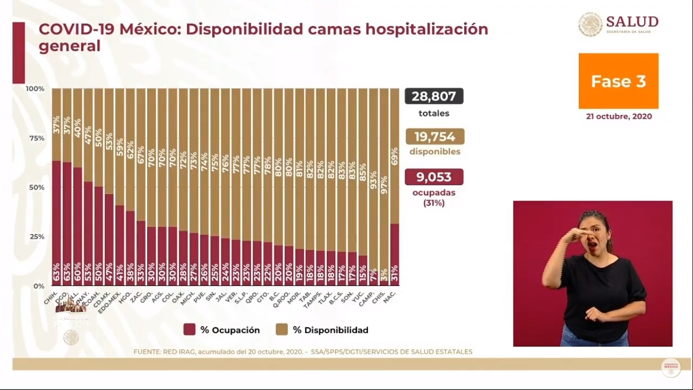 México rebasa el millón de casos estimados de COVID-19 - disponibilidad-de-camas-para-pacientes-de-covid-19-al-21-de-octubre