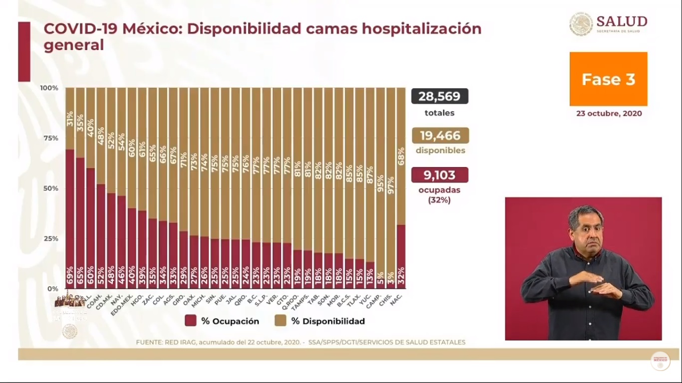 En las últimas 24 horas, México registró 6 mil 604 nuevos casos de COVID-19 y 418 muertes - disponibilidad-de-camas-para-pacientes-de-covid-19-al-23-de-octubre