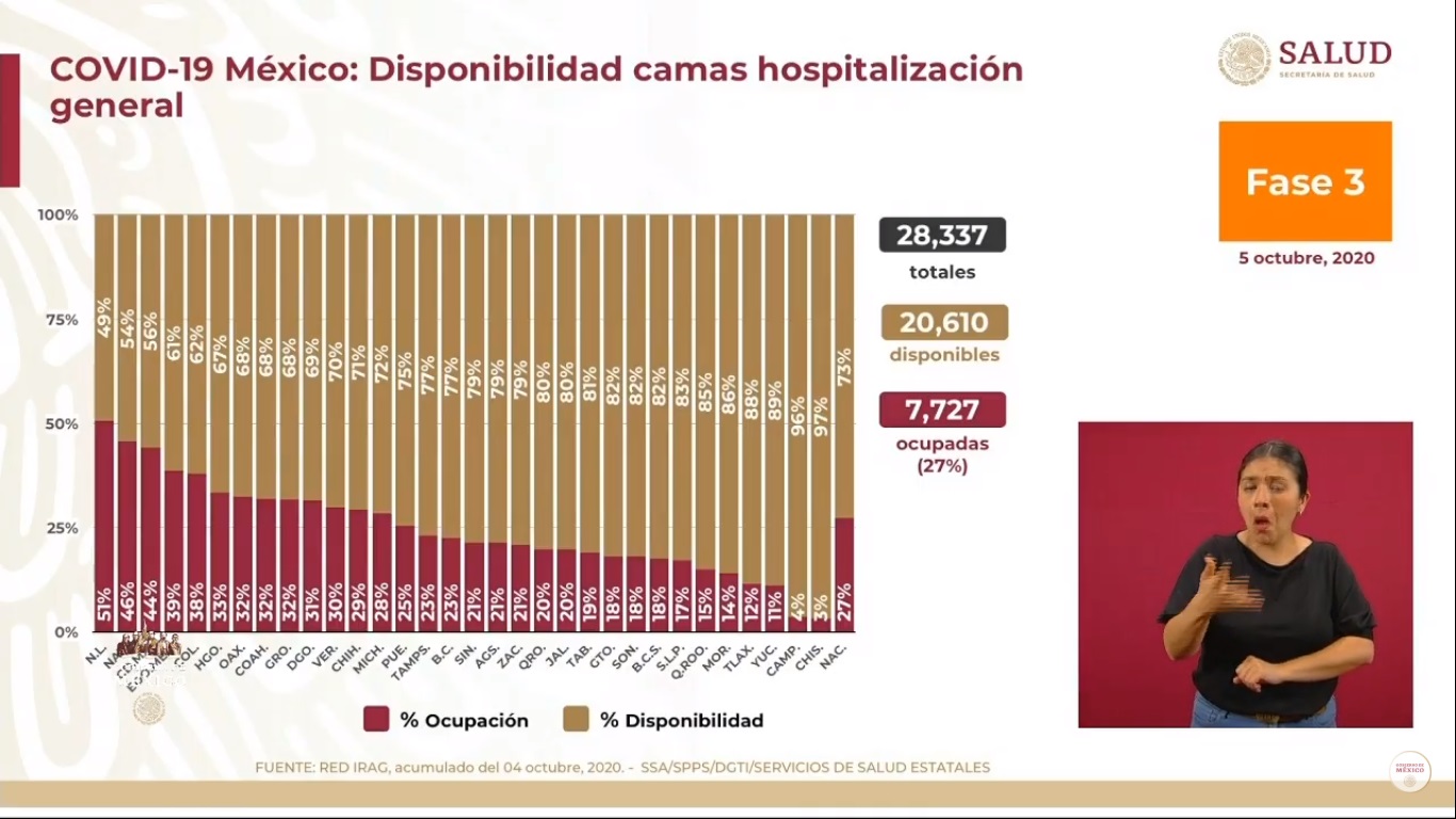 Con nueva metodología, se registraron en México 28 mil 115 nuevos casos de COVID-19 y 2 mil 789 muertes en las últimas 24 horas - disponibilidad-de-camas-para-pacientes-de-covid-19-al-5-de-octubre