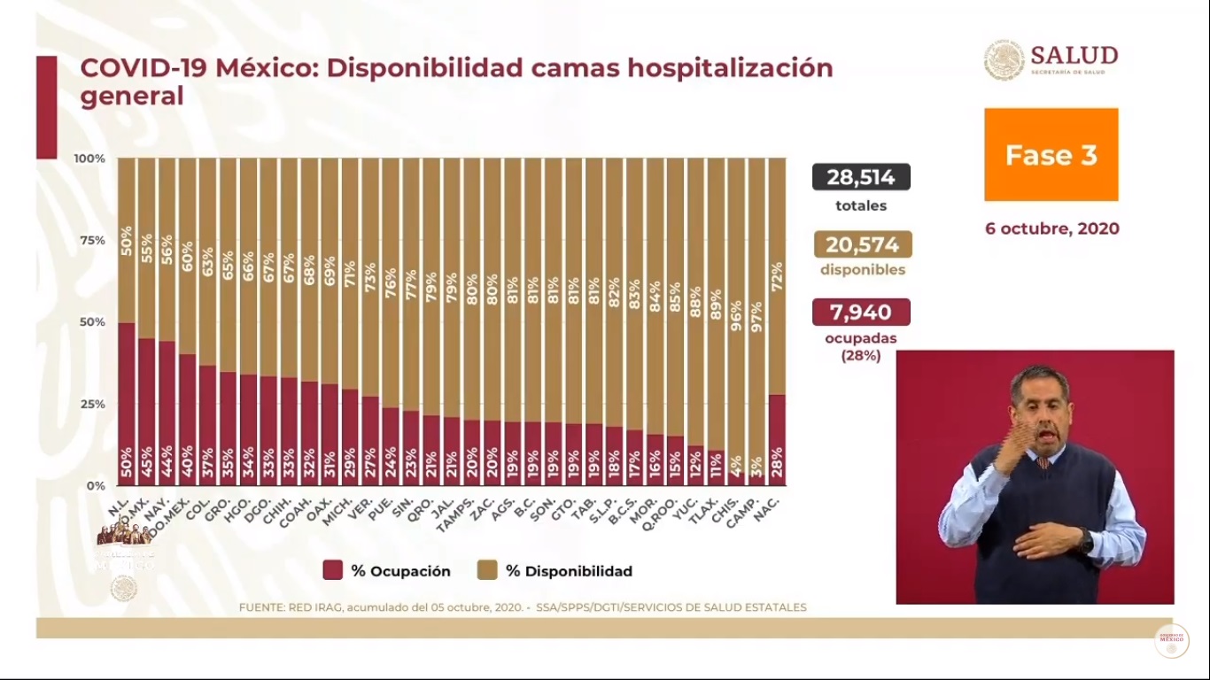 En las últimas 24 horas, México registra 4 mil 828 nuevos casos de COVID-19 y 471 muertes - disponibilidad-de-camas-para-pacientes-de-covid-19-al-6-de-octubre