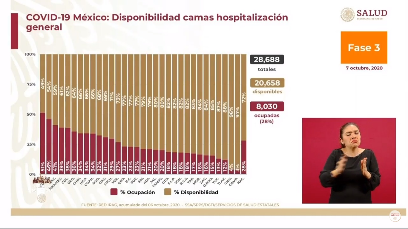 En las últimas 24 horas, México registra 4 mil 580 nuevos casos de COVID-19 y 378 muertes - disponibilidad-de-camas-para-pacientes-de-covid-19-al-7-de-octubre