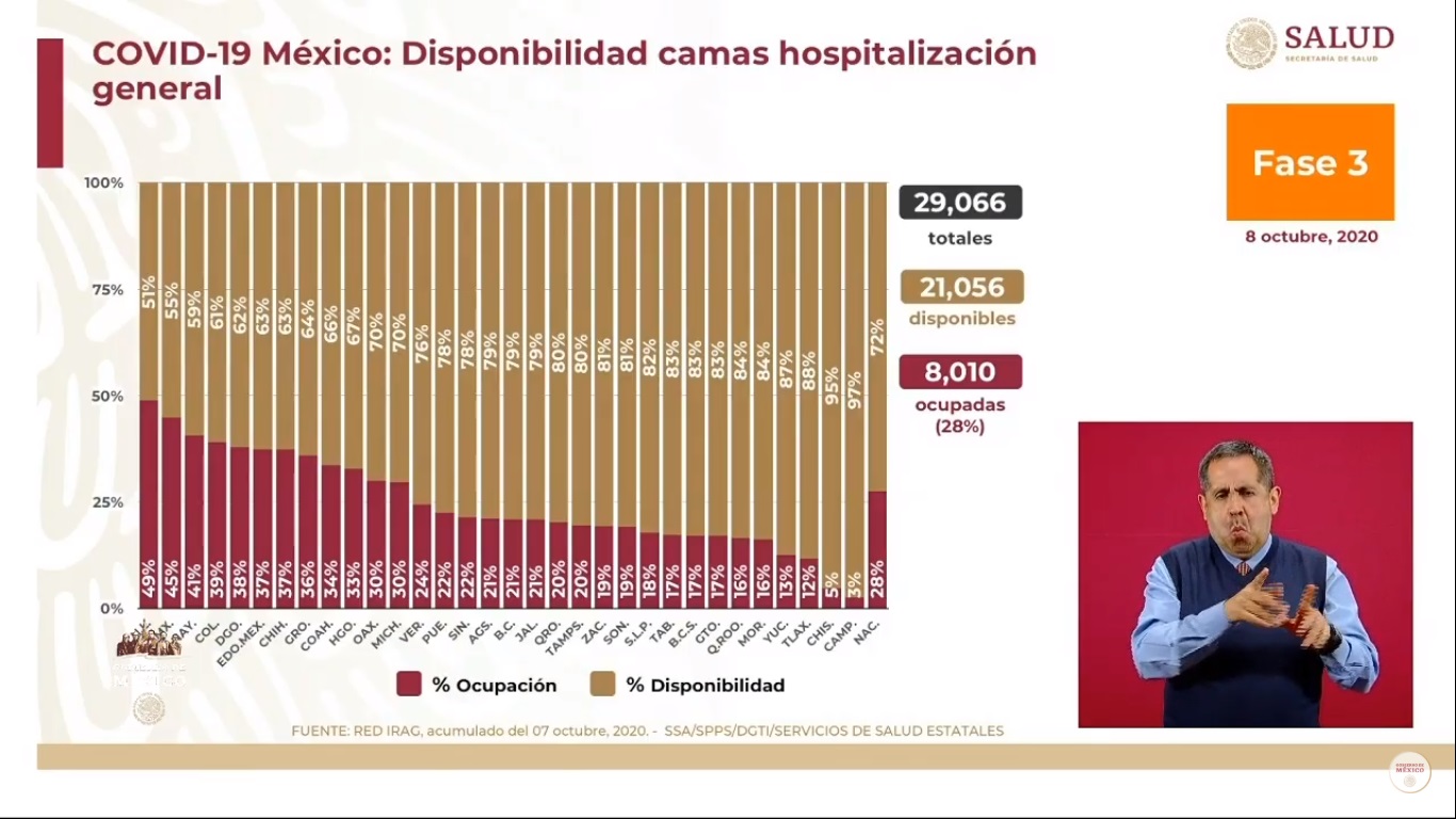 México rebasa los 800 mil casos confirmados y 83 mil muertes por COVID-19 - disponibilidad-de-camas-para-pacientes-de-covid-19-al-8-de-octubre