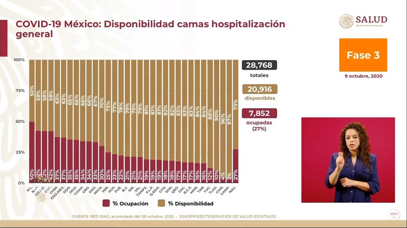 En las últimas 24 horas, México registra 5 mil 263 nuevos casos de COVID-19 y 411 muertes - disponibilidad-de-camas-para-pacientes-de-covid-19-al-9-de-octubre