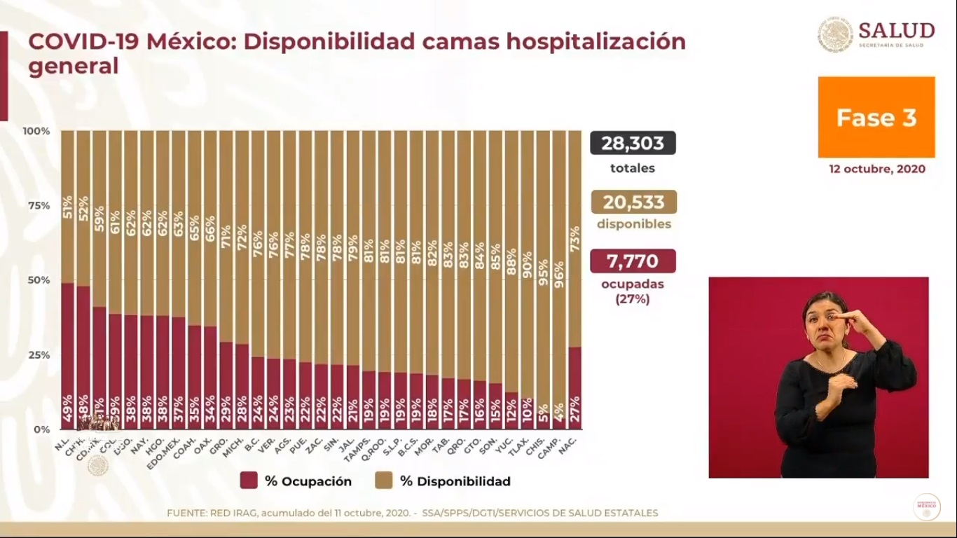 En las últimas 24 horas, México registra 3 mil 542 nuevos casos de COVID-19 y 164 muertes - disponibilidad-de-camas-para-pacientes-de-covid-19-en-mexico-al-12-de-octubre