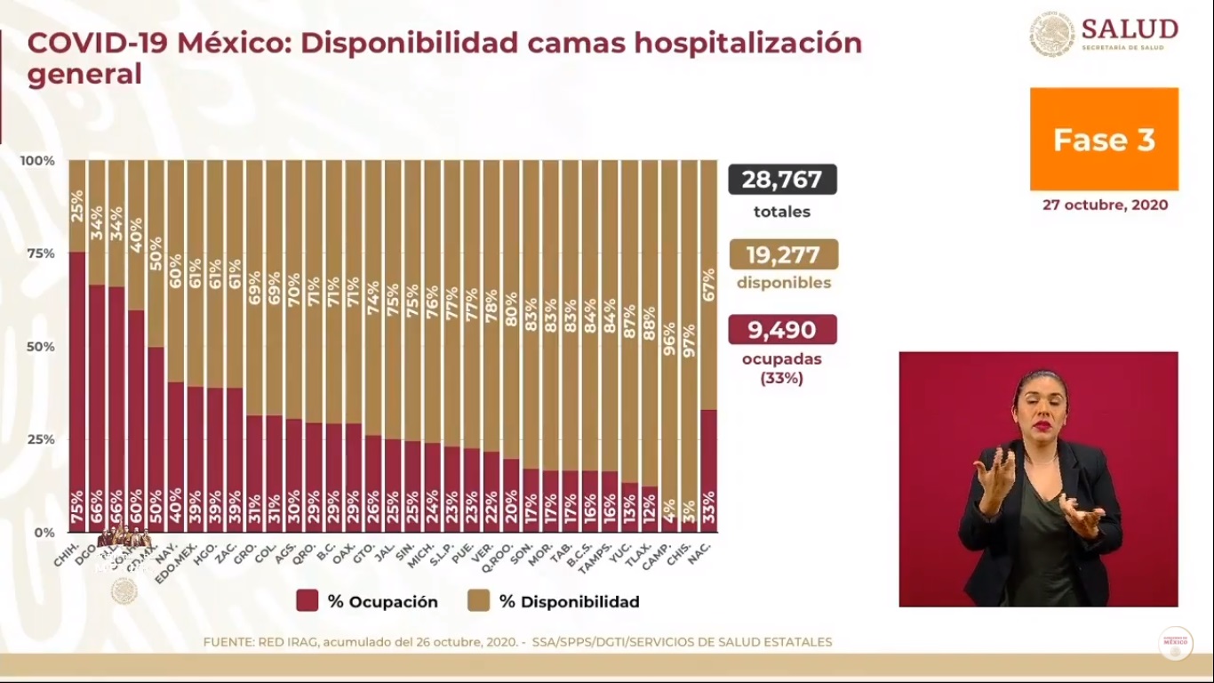 México ha superado los 900 mil casos positivos de COVID-19 - disponibilidad-de-camas-para-pacientes-de-covid-19-en-mexico-al-27-de-octubre