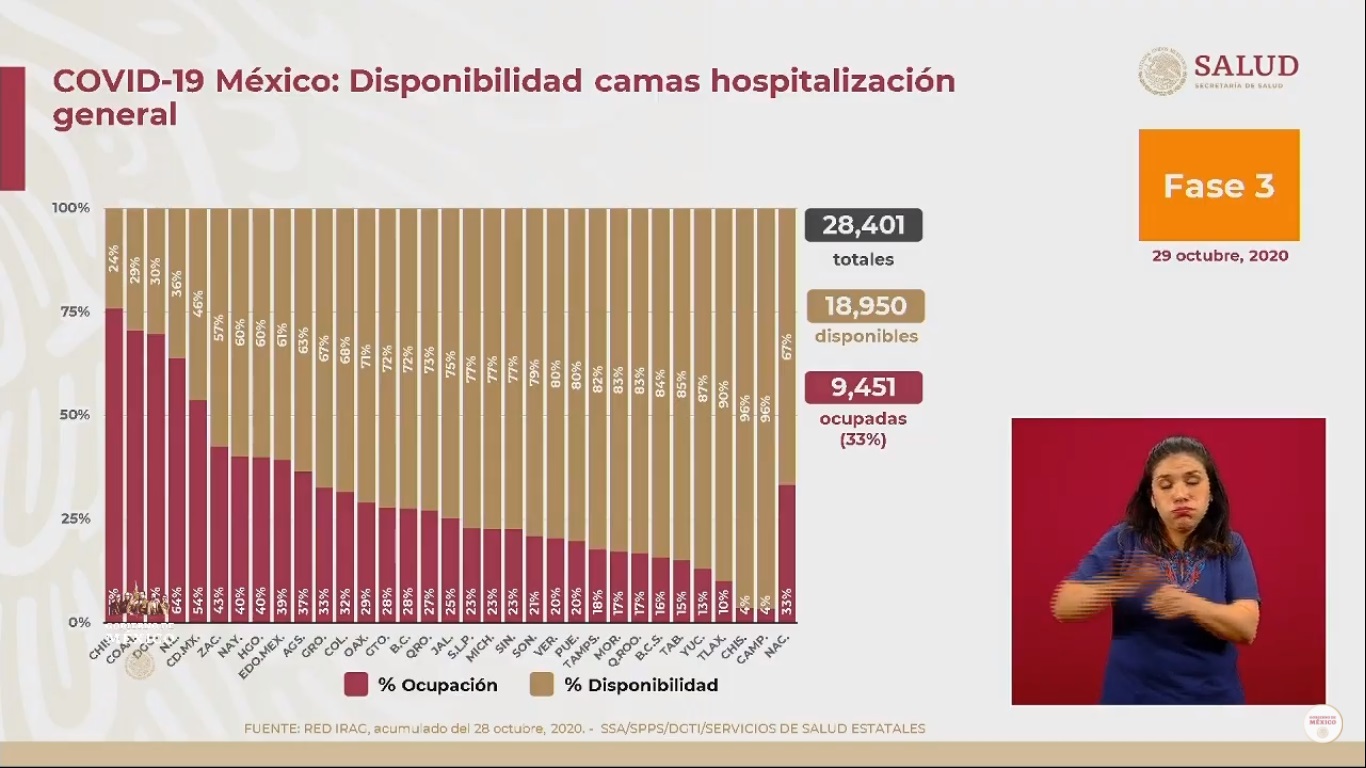 En las últimas 24 horas, México registró 5 mil 948 nuevos casos de COVID-19 y 464 muertes - disponibilidad-de-camas-para-pacientes-de-covid-19-en-mexico-al-29-de-octubre