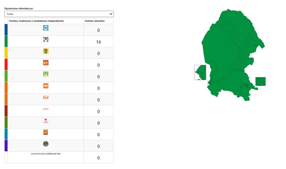 PRI queda como triunfador absoluto en resultados preliminares de elecciones en Coahuila - elec181020201