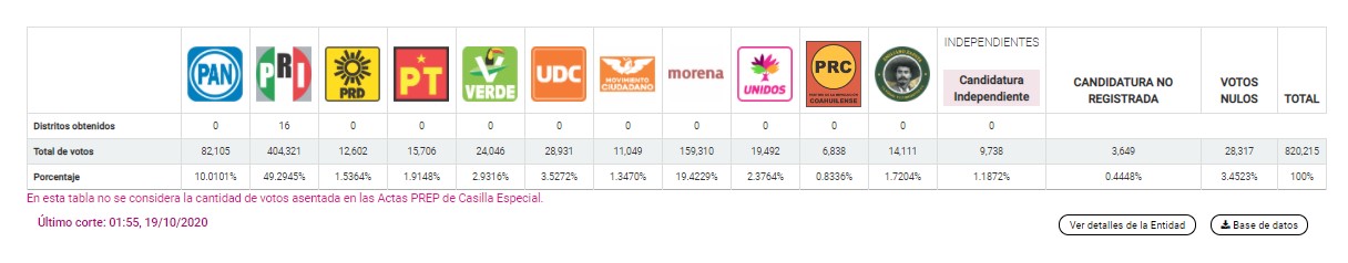 PRI queda como triunfador absoluto en resultados preliminares de elecciones en Coahuila - elec181020203