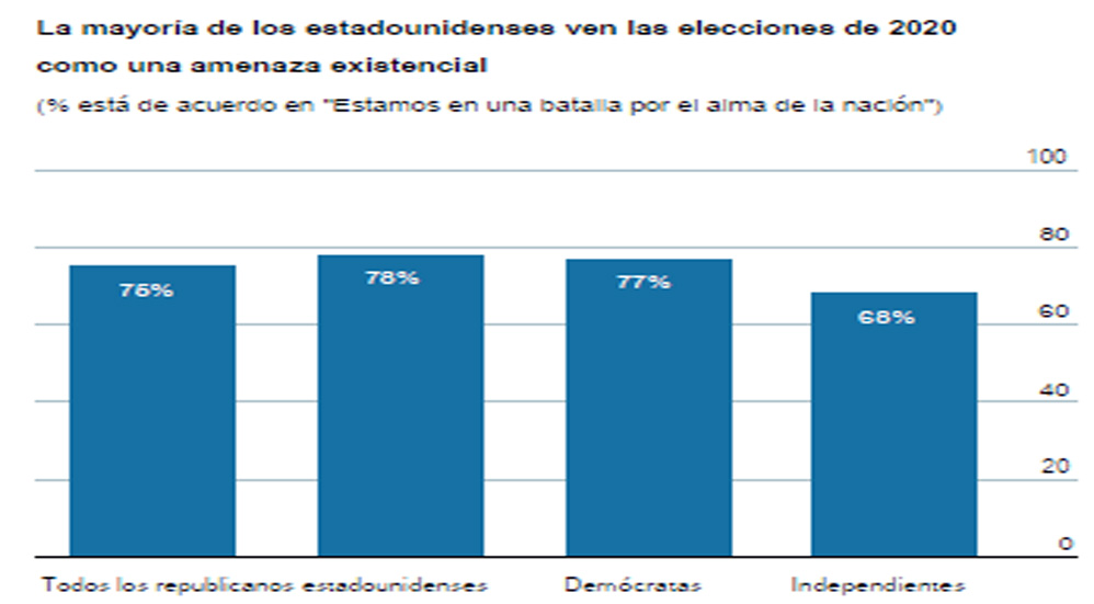 Cuenta regresiva final para las elecciones en Estados Unidos; victoria de Joe Biden el resultado más probable: The Economist - encuesta-eu
