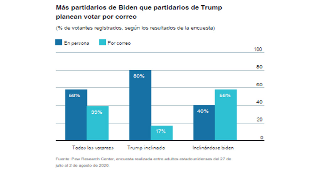Cuenta regresiva final para las elecciones en Estados Unidos; victoria de Joe Biden el resultado más probable: The Economist - encuesta-eucinco