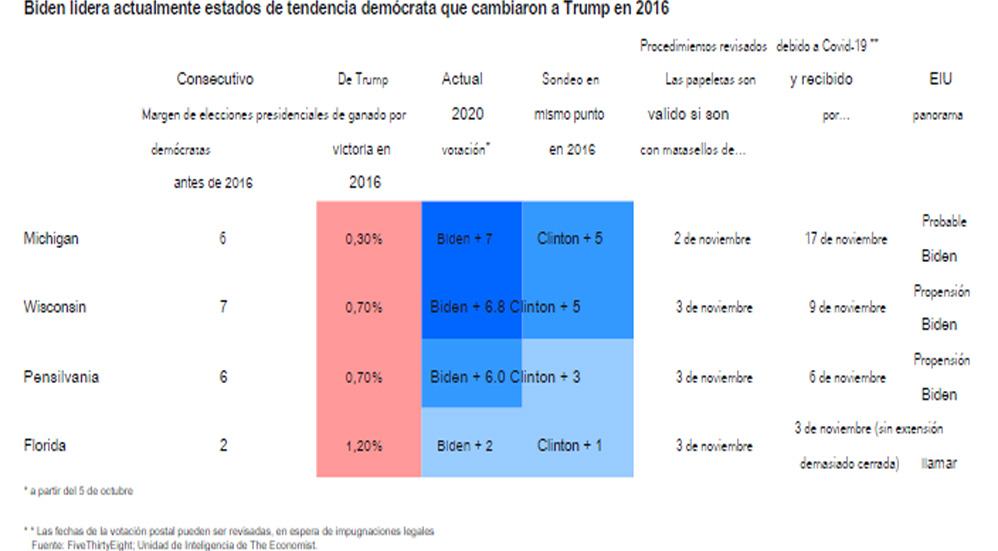 Cuenta regresiva final para las elecciones en Estados Unidos; victoria de Joe Biden el resultado más probable: The Economist - encuesta-eucuatro