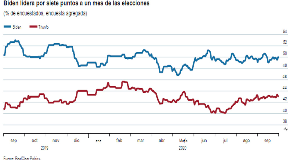 Cuenta regresiva final para las elecciones en Estados Unidos; victoria de Joe Biden el resultado más probable: The Economist - encuesta-eudos