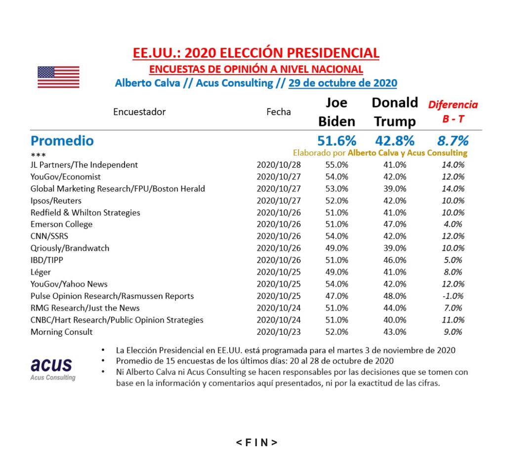 Biden mantiene ventaja de 8.7 por ciento en encuestas sobre Trump previo a elecciones en EE.UU. - encuestas-de-opinion-trump-vs-biden