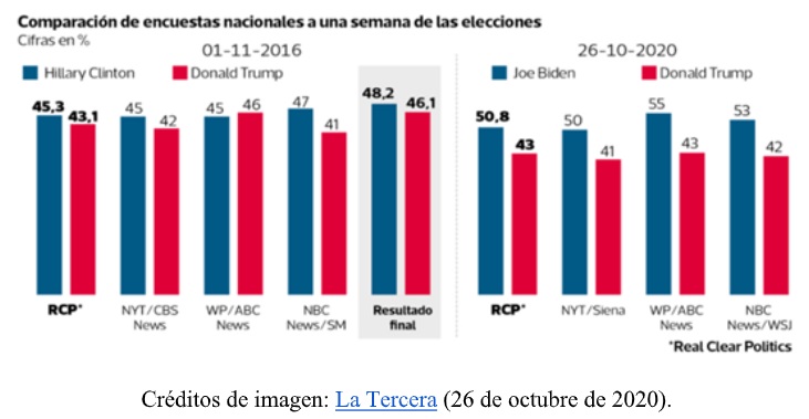 ¿Qué se elige este 3 de noviembre? Elección presidencial y congresal - encuestas-trump-vs-biden