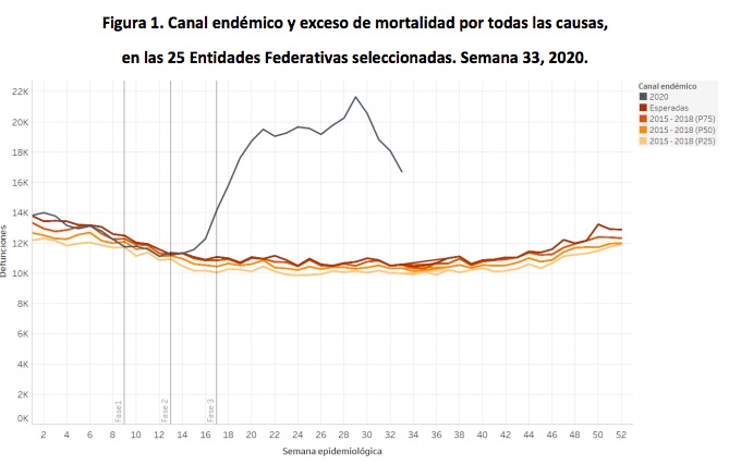 Reapertura de actividades coincide con incremento en exceso de mortalidad en México - exceso-de-mortalidad-en-mexico