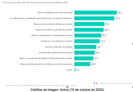 ¿Qué decide Chile en el plebiscito nacional de este domingo? por Daniel Zovatto - grafico