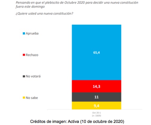 ¿Qué decide Chile en el plebiscito nacional de este domingo? por Daniel Zovatto - grafico3