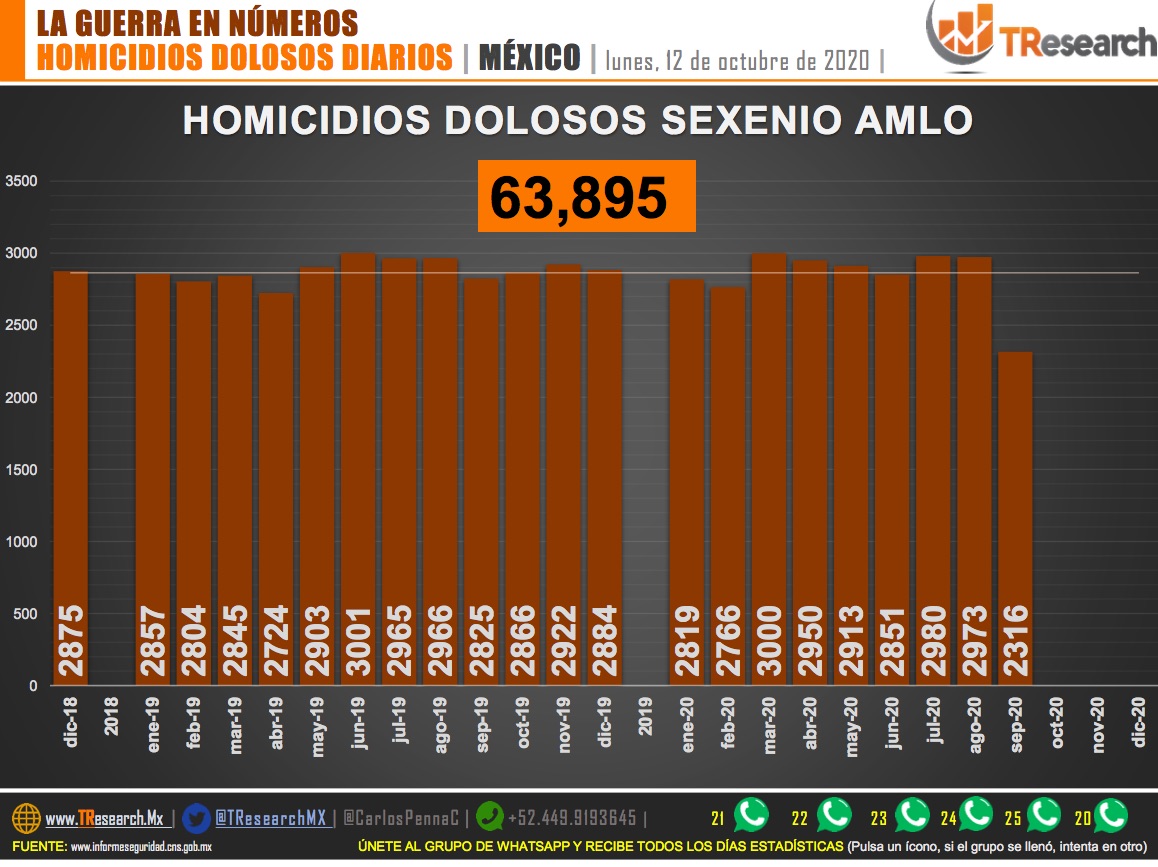 Suman 63 mil 895 homicidios dolosos en lo que va del sexenio de AMLO - homicidiios1