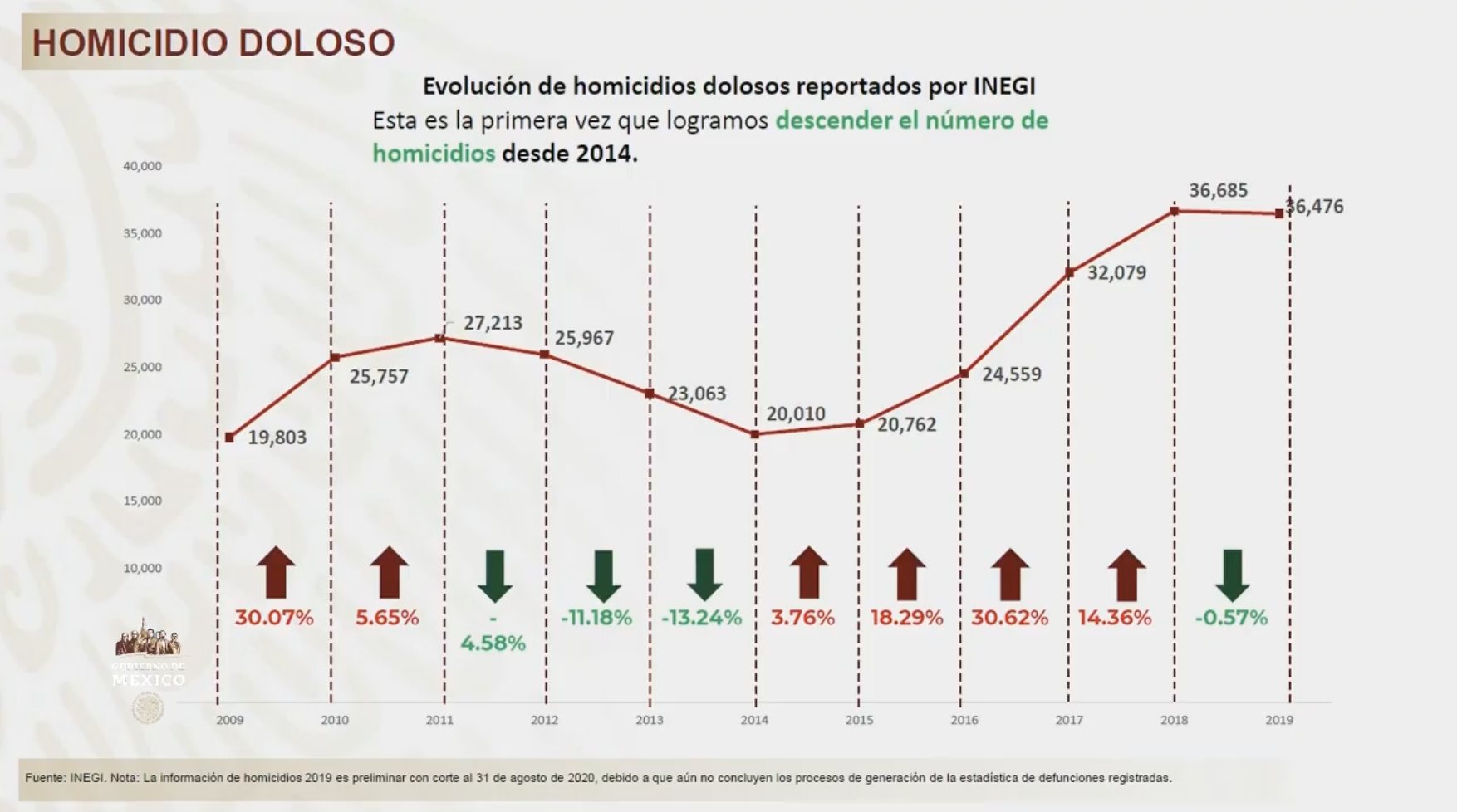 Presume Alfonso Durazo baja de 250 homicidios dolosos en dos meses - homicidio-doloso-sspc-septiembre-2020-2