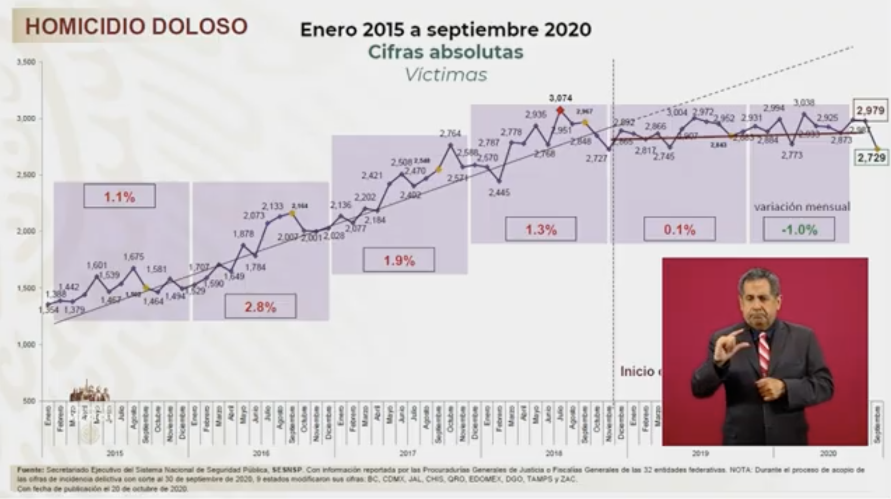 Presume Alfonso Durazo baja de 250 homicidios dolosos en dos meses - homicidio-doloso-sspc-septiembre-2020