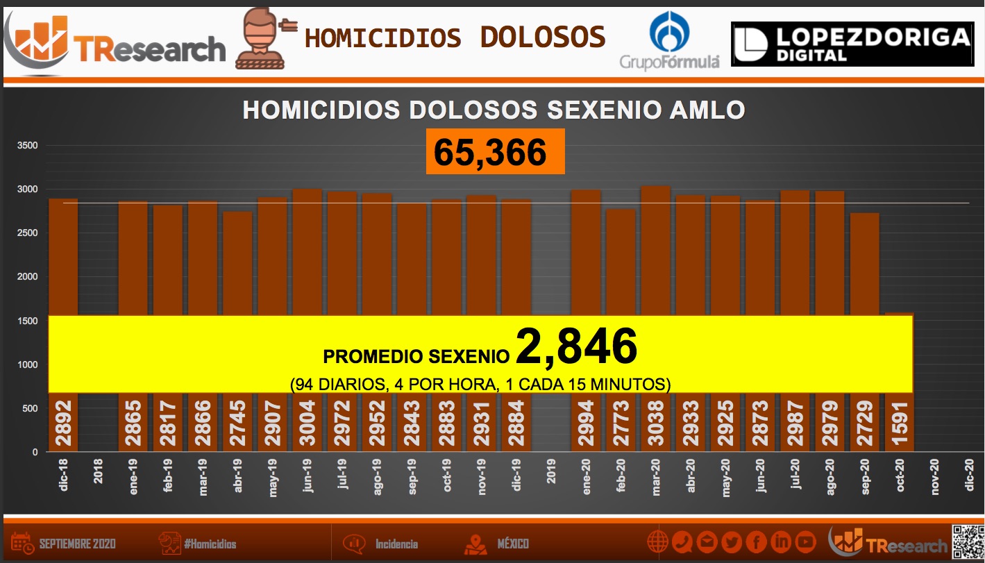 Durante septiembre, en México se cometieron, en promedio, 91 homicidios dolosos al día - homicidios-3