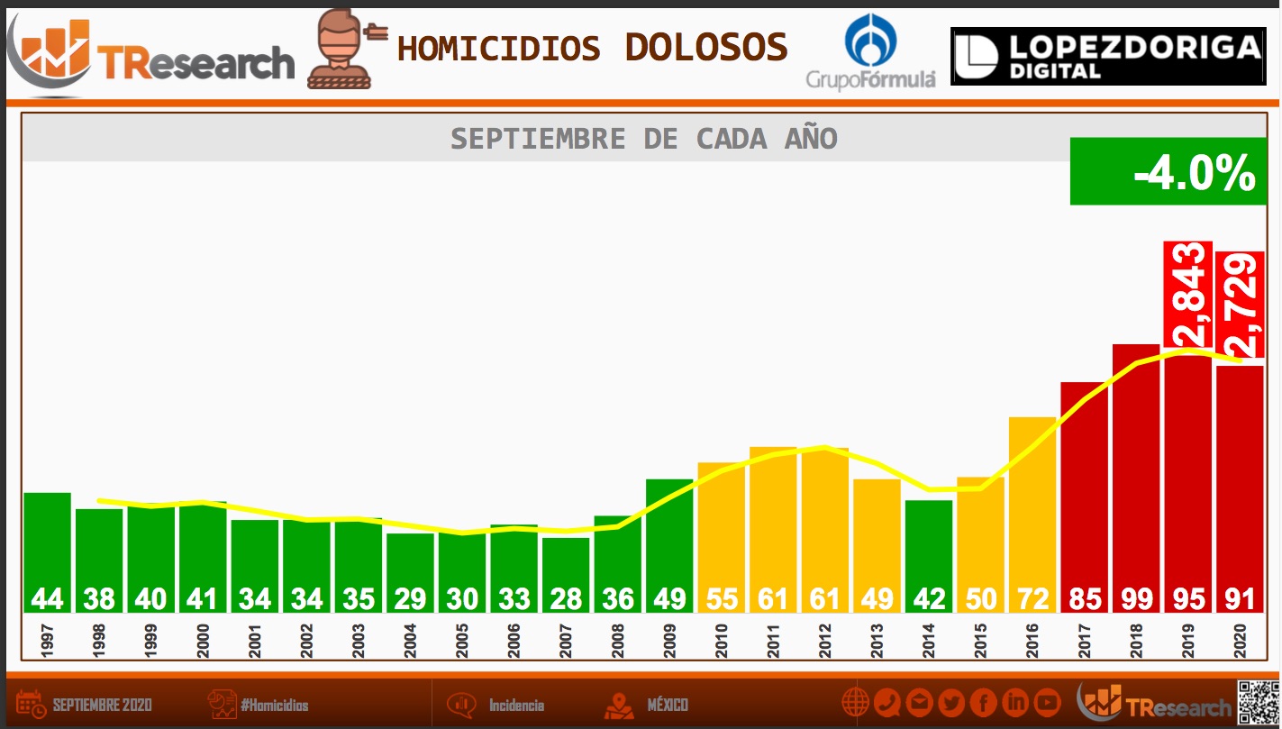 Durante septiembre, en México se cometieron, en promedio, 91 homicidios dolosos al día - homicidios-4