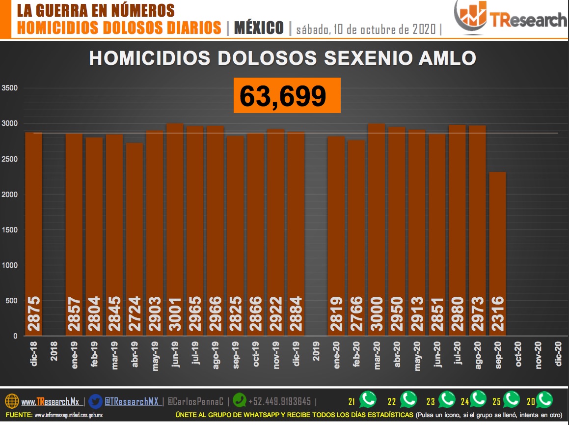 Suman 63 mil 699 homicidios dolosos en lo que va del sexenio de AMLO - homicidios-dolosos-en-mexico