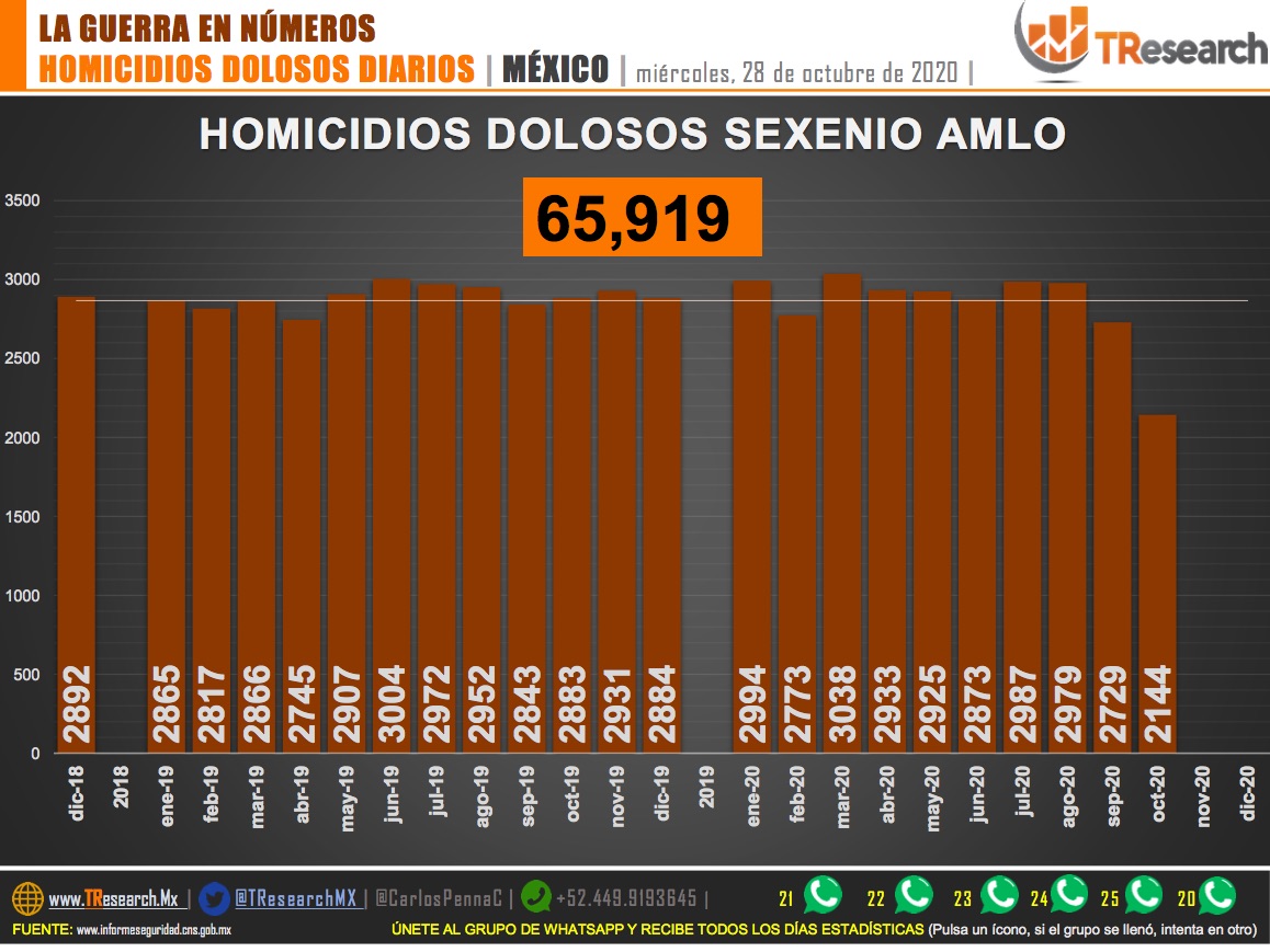Suman 65 mil 919 homicidios dolosos en lo que va del sexenio de AMLO - homicidios-mex-1
