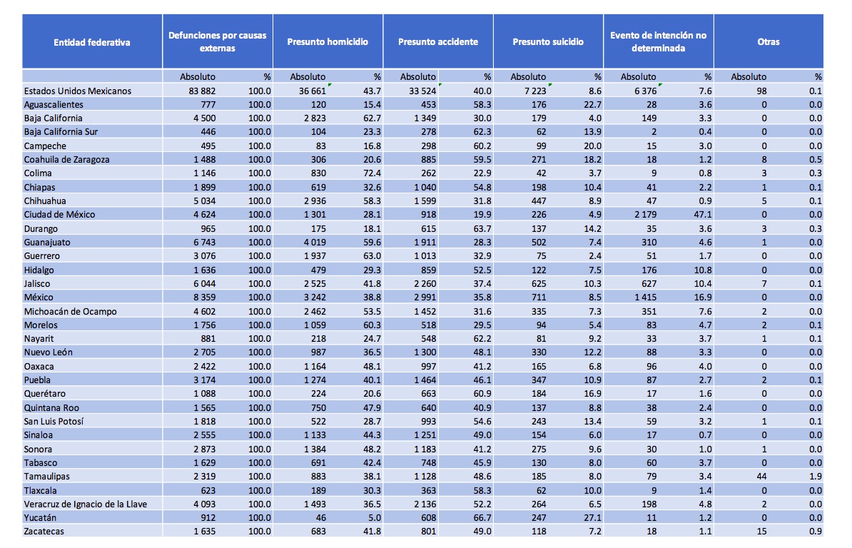 Durante 2019 se registraron 36 mil 661 homicidios; cada 14 minutos hubo un asesinato - homicidios-por-entidad-en-mexico