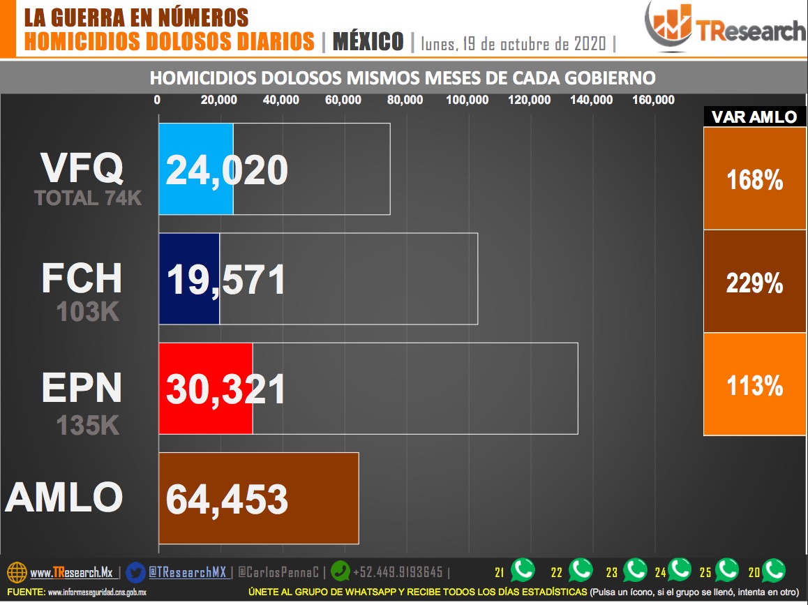 Suman 64 mil 453 homicidios dolosos en lo que va del sexenio de AMLO - homicidios2-1