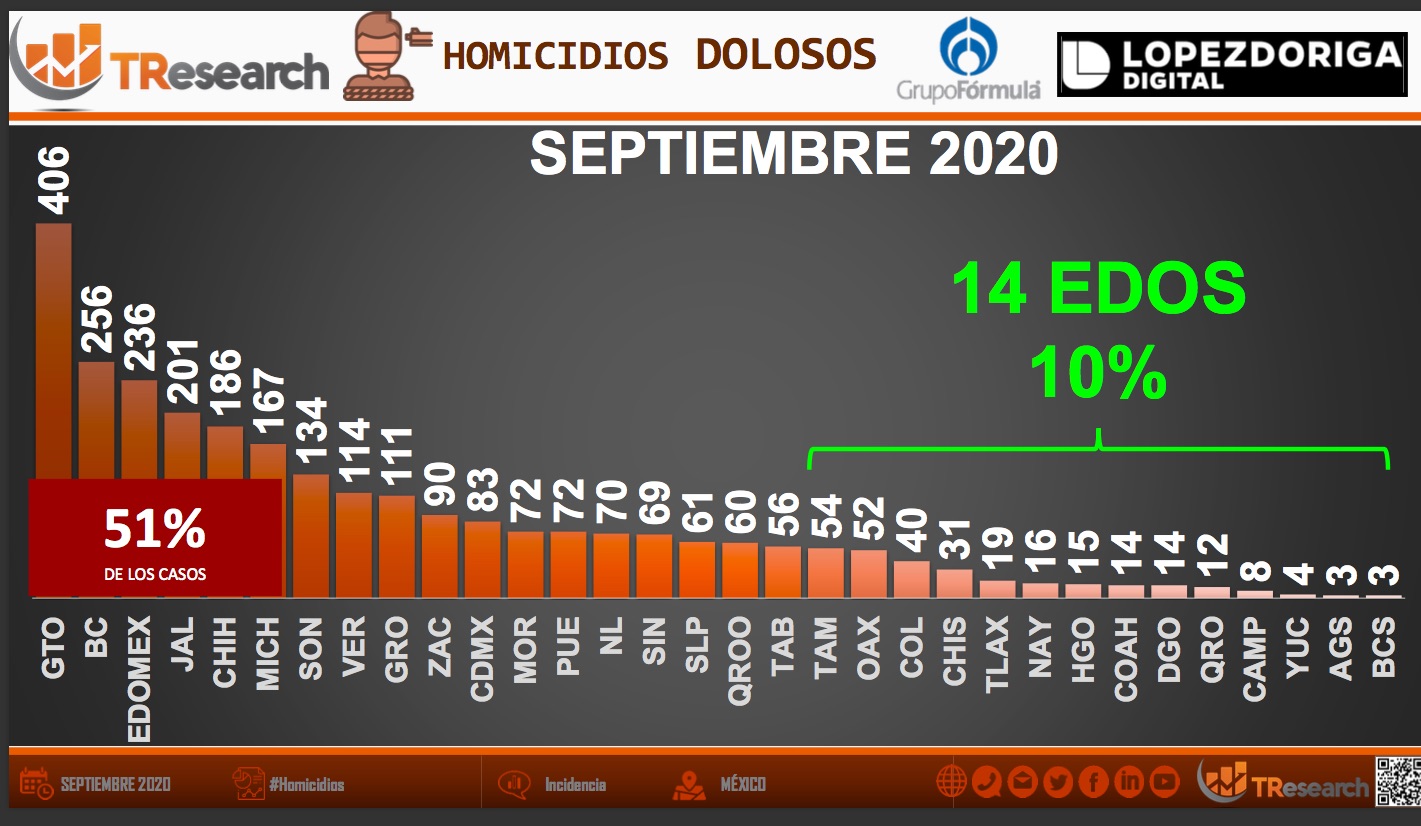 Durante septiembre, en México se cometieron, en promedio, 91 homicidios dolosos al día - homicidios2-2