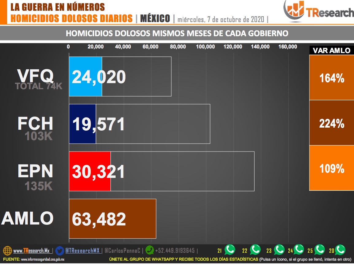 Suman 63 mil 482 homicidios dolosos en lo que va del sexenio de AMLO - homidicios-en-mx-7-octubre