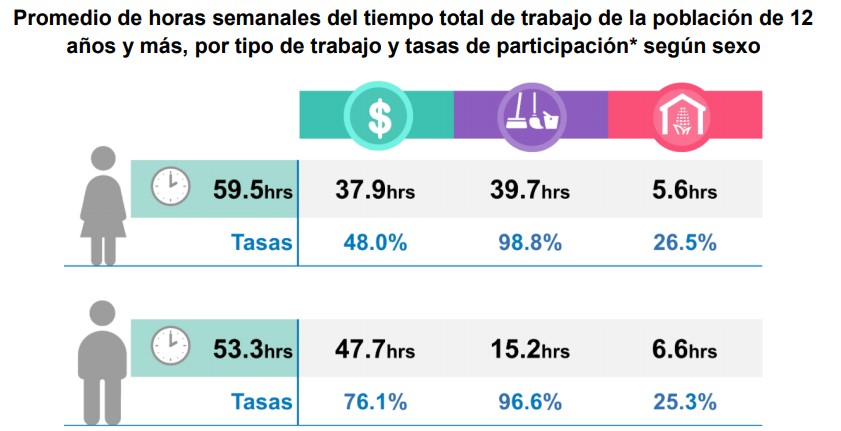 En México, mujeres trabajan 6.2 horas más a la semana que los hombres - horas-semanales-de-trabajo-en-mexico