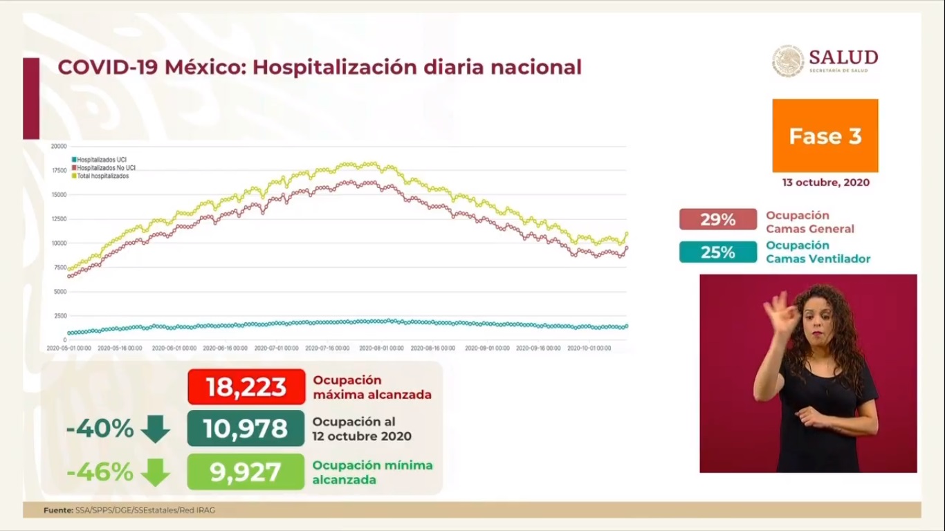 En las últimas 24 horas, México registra 4 mil 295 nuevos casos de COVID-19 y 475 muertes - hospitalizacion-por-covid-19-en-mexico-al-13-de-octubre