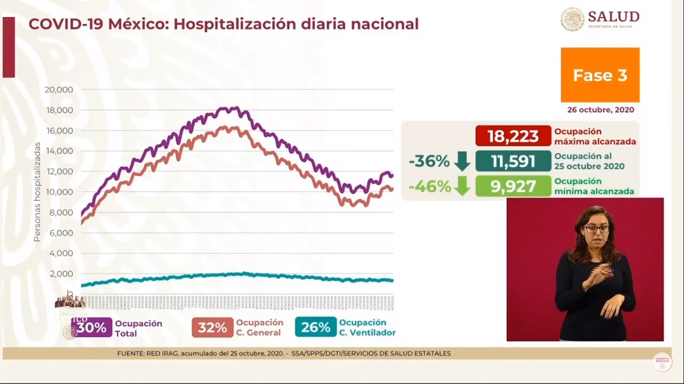 En las últimas 24 horas, México registró 4 mil 166 nuevos casos de COVID-19 y 247 muertes - hospitalizacion-por-covid-19-en-mexico-al-26-de-octubre