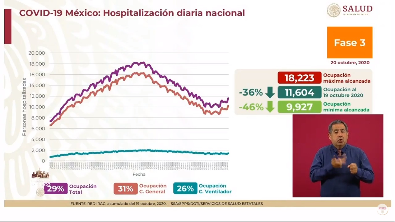 En las últimas 24 horas, México registró 5 mil 788 nuevos casos de COVID-19 y 555 muertes - hospitalizaciones-por-covid-19-en-mexico-al-20-de-octubre